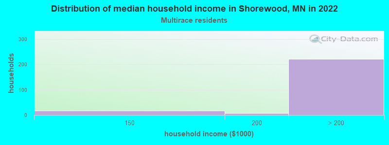 Distribution of median household income in Shorewood, MN in 2022