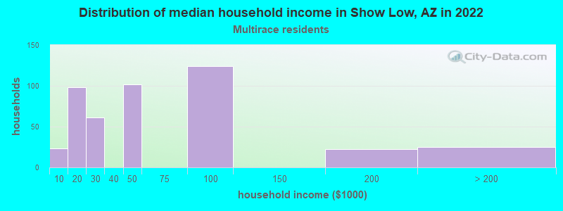 Distribution of median household income in Show Low, AZ in 2022