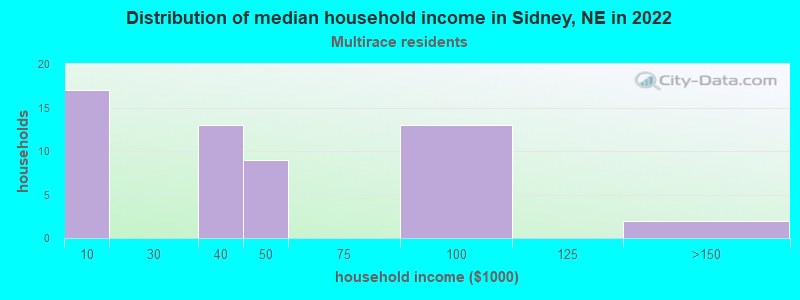 Distribution of median household income in Sidney, NE in 2021