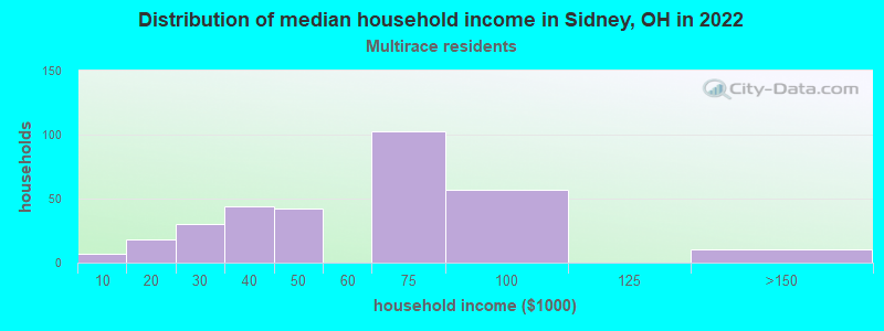 Distribution of median household income in Sidney, OH in 2022