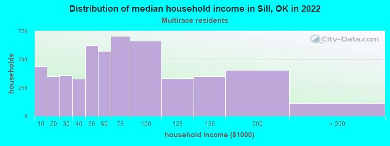 Distribution of median household income in Sill, OK in 2022