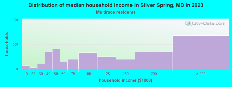 Distribution of median household income in Silver Spring, MD in 2022