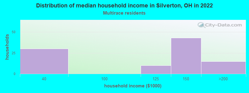 Distribution of median household income in Silverton, OH in 2022