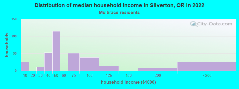 Distribution of median household income in Silverton, OR in 2022