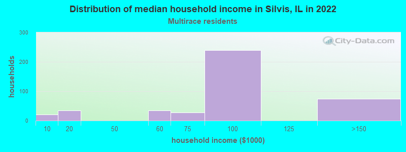 Distribution of median household income in Silvis, IL in 2022