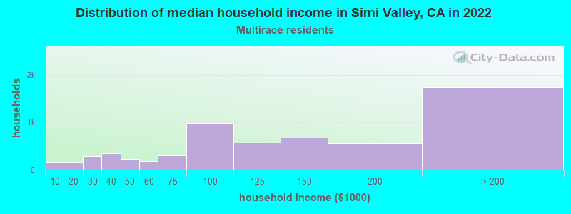 Distribution of median household income in Simi Valley, CA in 2022