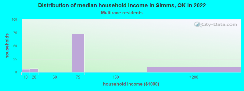 Distribution of median household income in Simms, OK in 2022