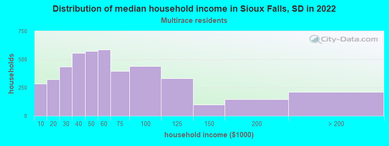 Distribution of median household income in Sioux Falls, SD in 2022