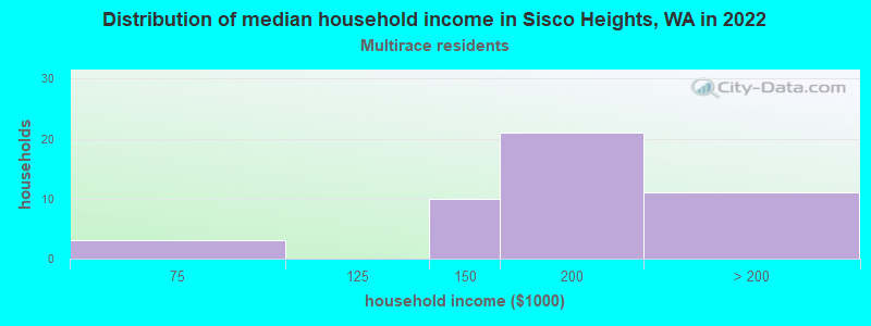 Distribution of median household income in Sisco Heights, WA in 2022