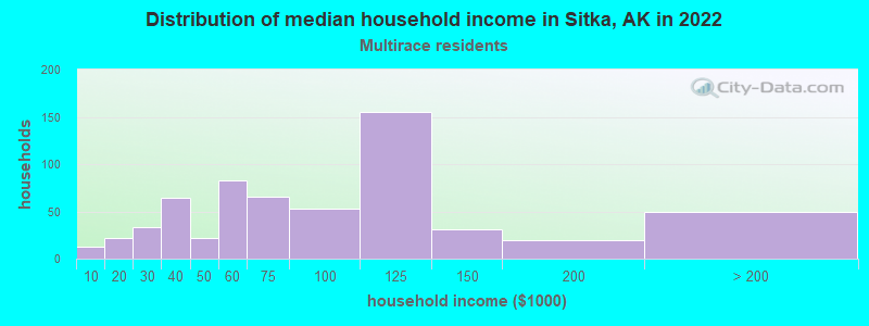 Distribution of median household income in Sitka, AK in 2022