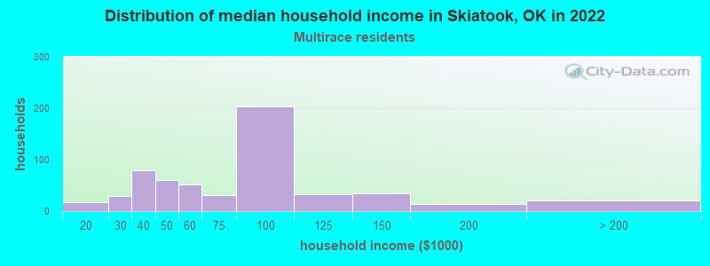 Distribution of median household income in Skiatook, OK in 2022