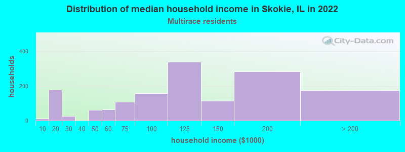 Distribution of median household income in Skokie, IL in 2022