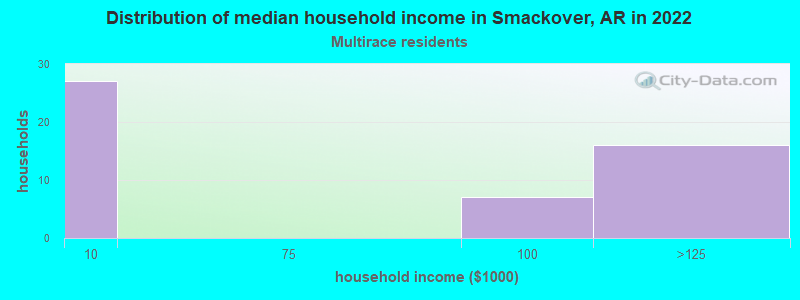 Distribution of median household income in Smackover, AR in 2022