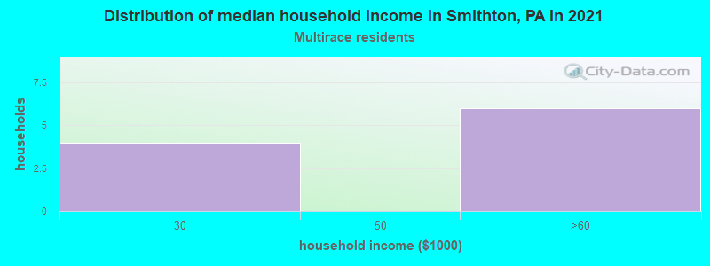 Distribution of median household income in Smithton, PA in 2022