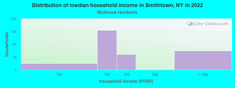 Distribution of median household income in Smithtown, NY in 2022