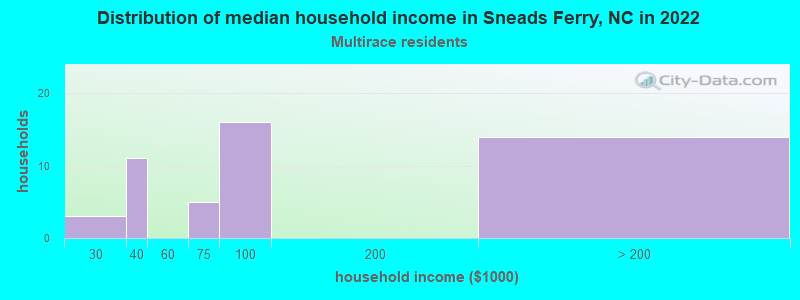 Distribution of median household income in Sneads Ferry, NC in 2022