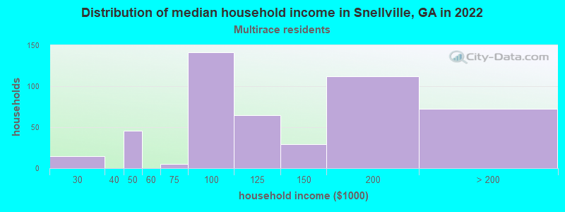 Distribution of median household income in Snellville, GA in 2022