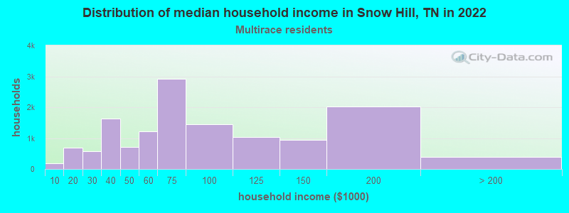 Distribution of median household income in Snow Hill, TN in 2022