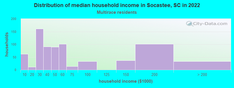 Distribution of median household income in Socastee, SC in 2022