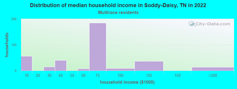 Distribution of median household income in Soddy-Daisy, TN in 2022