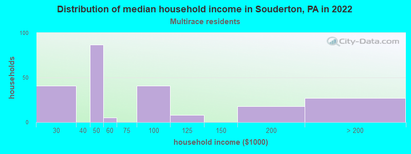 Distribution of median household income in Souderton, PA in 2022