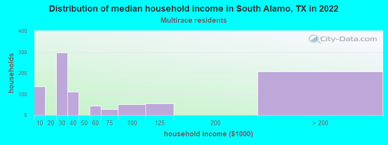 Distribution of median household income in South Alamo, TX in 2022