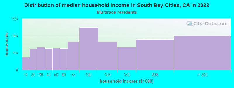 Distribution of median household income in South Bay Cities, CA in 2022