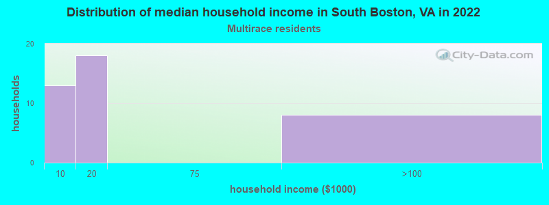 Distribution of median household income in South Boston, VA in 2022