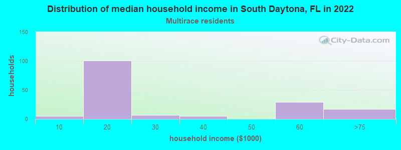 Distribution of median household income in South Daytona, FL in 2022
