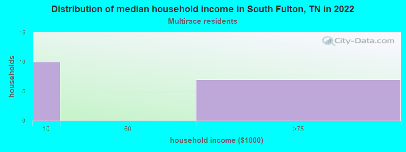 Distribution of median household income in South Fulton, TN in 2022