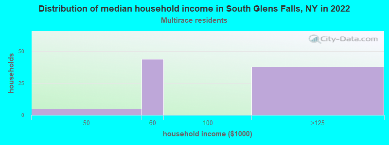 Distribution of median household income in South Glens Falls, NY in 2022