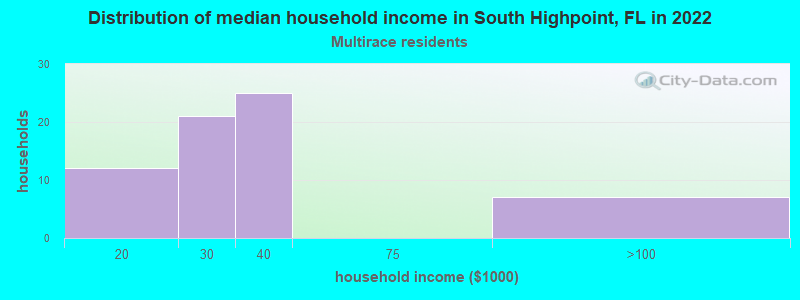 Distribution of median household income in South Highpoint, FL in 2022