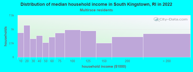 Distribution of median household income in South Kingstown, RI in 2022