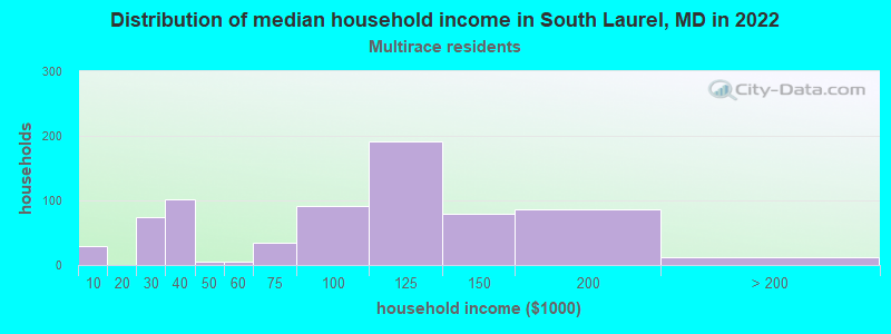Distribution of median household income in South Laurel, MD in 2022