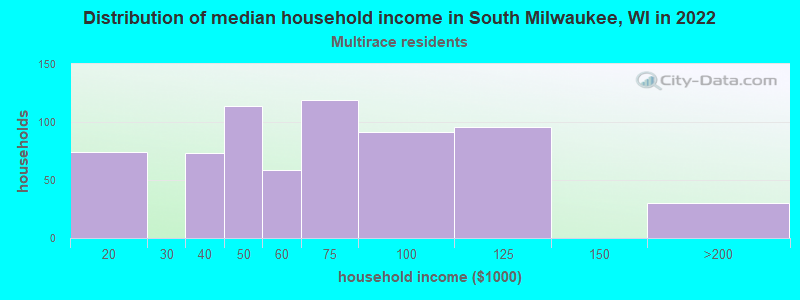 Distribution of median household income in South Milwaukee, WI in 2022