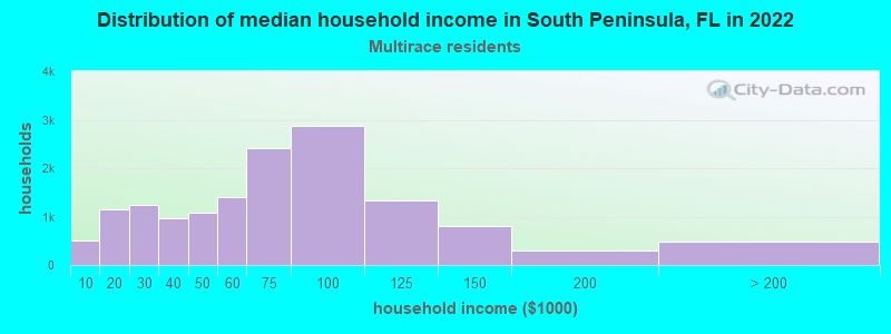 Distribution of median household income in South Peninsula, FL in 2022
