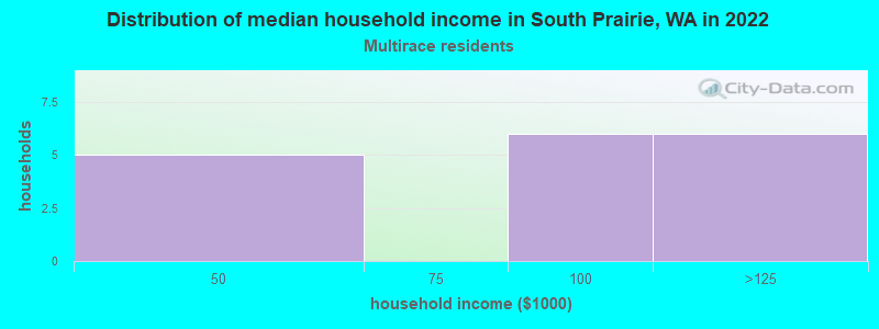 Distribution of median household income in South Prairie, WA in 2022