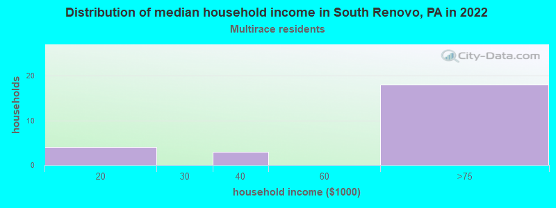 Distribution of median household income in South Renovo, PA in 2022
