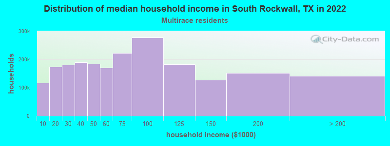 Distribution of median household income in South Rockwall, TX in 2022