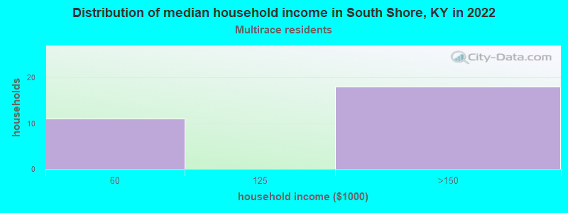 Distribution of median household income in South Shore, KY in 2022