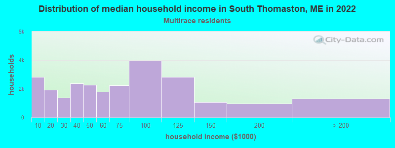 Distribution of median household income in South Thomaston, ME in 2022