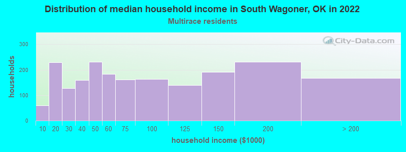 Distribution of median household income in South Wagoner, OK in 2022