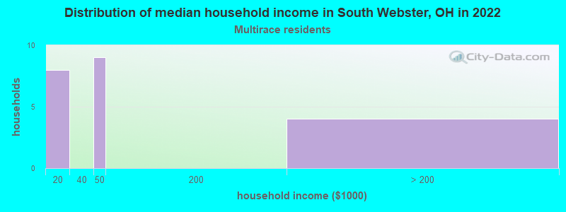 Distribution of median household income in South Webster, OH in 2022