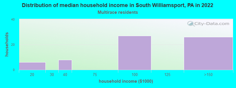 Distribution of median household income in South Williamsport, PA in 2022