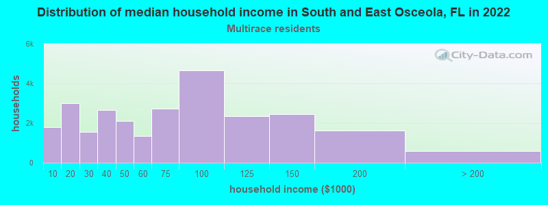 Distribution of median household income in South and East Osceola, FL in 2022