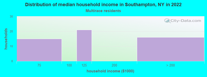 Distribution of median household income in Southampton, NY in 2022