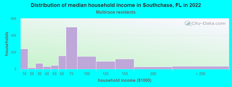 Distribution of median household income in Southchase, FL in 2022