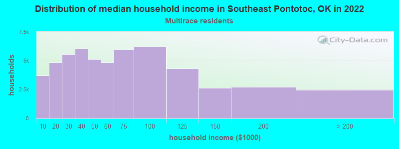 Distribution of median household income in Southeast Pontotoc, OK in 2022