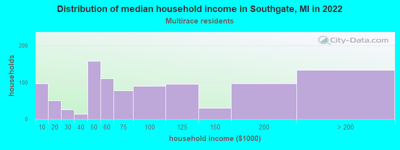 Distribution of median household income in Southgate, MI in 2022