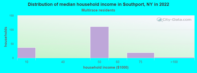 Distribution of median household income in Southport, NY in 2022